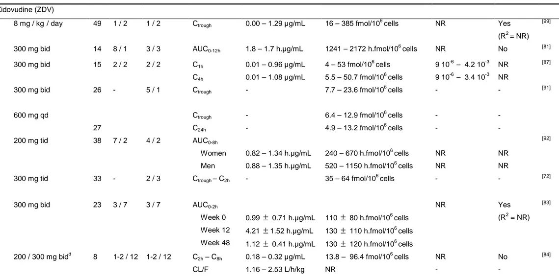 Table II. Intracellular pharmacokinetics of antiretrovirals and relationship with plasma pharmacokinetics 2 
