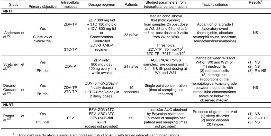 Table IV. Relationships between intracellular concentrations and toxicity of antiretroviral agents in patients 1  2  Study  Primary objective  Intracellular 