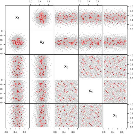 Figure 5: Pairs plot of the best 50-point quadrature-design obtained by local descent and of the 1 000 first points of the µ-distributed low discrepancy grid (N q = 5 000); Matèrn 3/2 covariance kernel with parameters θ = (0.22, 0.52, 0.52, 0.52, 0.22).