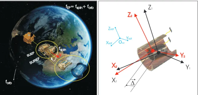 FIG. 1. Left: the 4 test-masses orbiting around the Earth (credits CNES / Virtual-IT 2017)