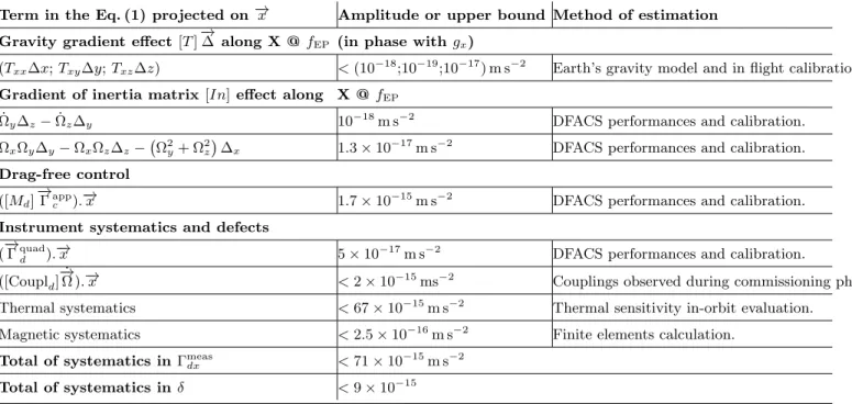 TABLE III. Evaluation of systematic errors in the differential acceleration measurement for SUEP @f EP =3.1113×10 −3 Hz.