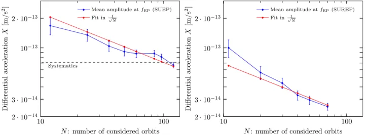 FIG. 3. Evolution of the mean amplitude of the FFT of the differential signal along X at f EP as a function of integrating times (on left, from 12 to 120 orbits for the session 218 with SUEP and on right, from 11 to 62 orbits for SUREF)