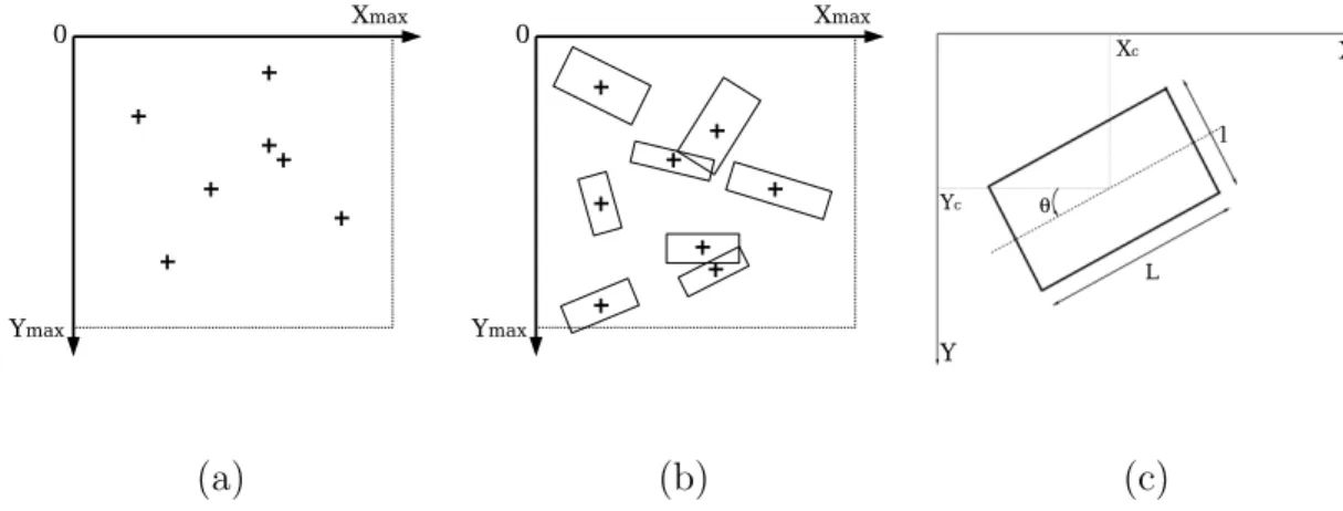 Fig. 1. A realization of a point process in K (a), a realization of a marked point process in S (b), an element of S - (X c , Y c ) ∈ K, the center of the rectangle  -(θ, L, l) ∈ M, the orientation of the rectangle, its length and its width (c).