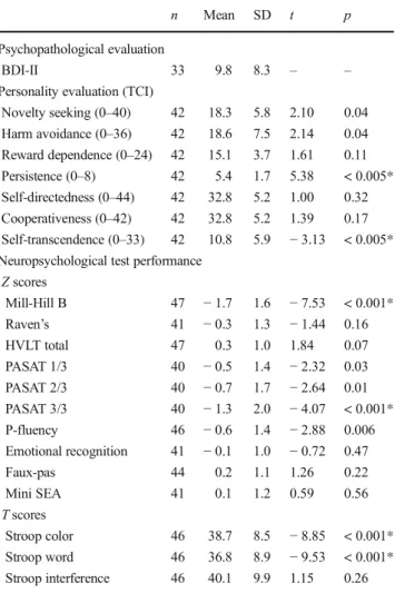 Table 2 Personality evaluation and neuropsychological test performances of FRDA patients