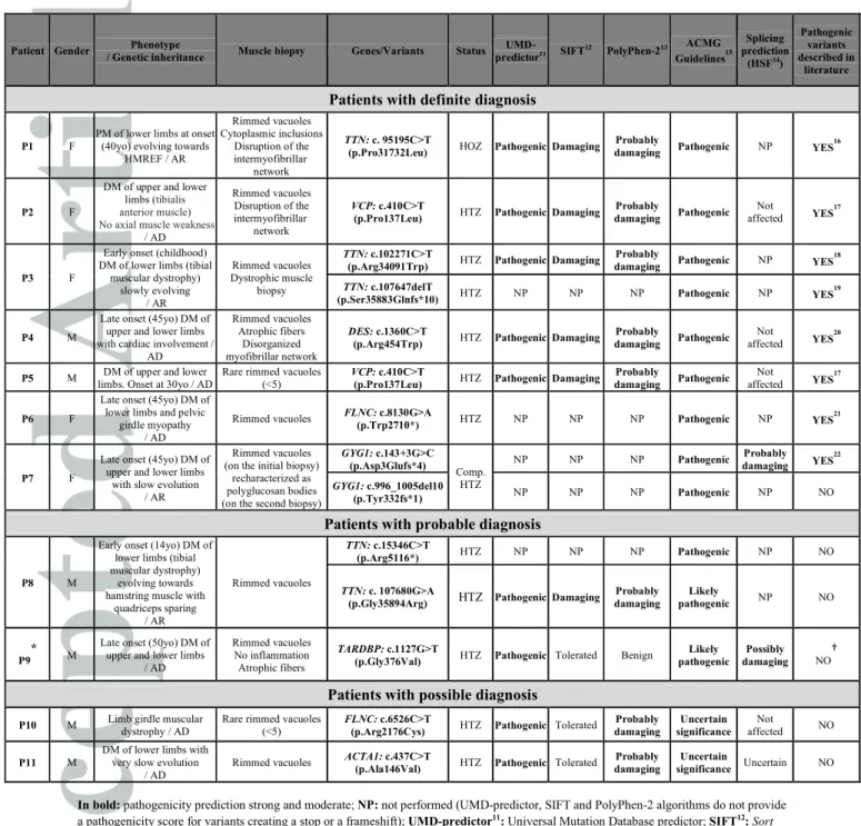 Table 1: Pathogenicity assessment for the identified variants in patients with definite,  probable and possible diagnoses 