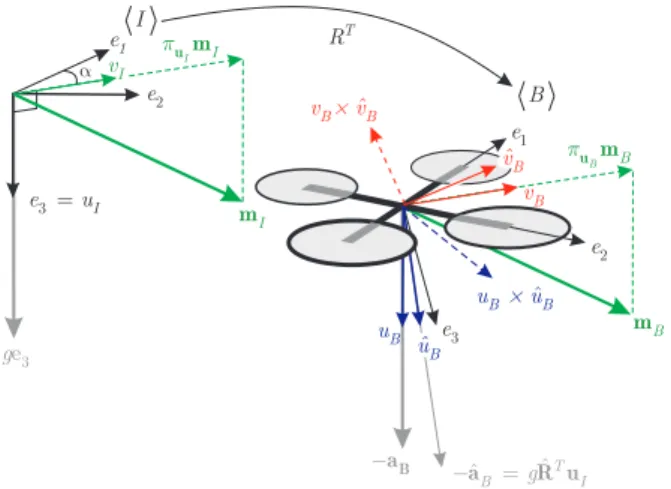 Figure 2: Vectors involved in the conditioned observer.