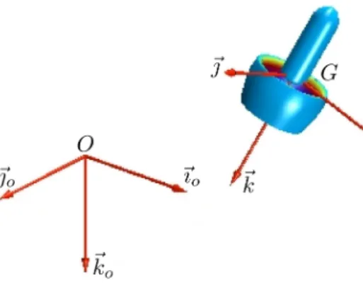 Figure 1: Attitude represents the orientation of body frame B = { G;⃗ı, ⃗ ȷ, ⃗ k } w.r.t