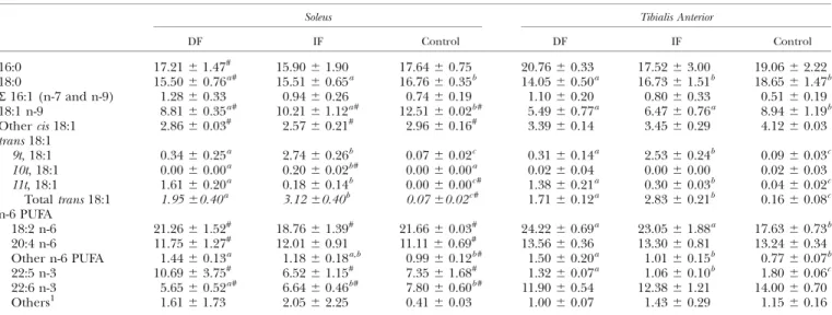 TABLE 5. Fatty acid composition of soleus and tibialis anterior mitochondrial membrane from rats fed for 8 weeks with either dairy trans (DF), industrial trans (IF) or cis (control) MUFA