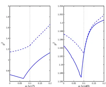 Fig. 8 max x∈X ρ 2 (x) (solid line) and ¯ ρ 2 (25) (dashed line) as functions of α for the design ξ(α) when ν = 7 (left) and ν = 40 (right); the maximin-optimal design corresponds to α = 0, the minimax-optimal design to α = 0.1 (dotted vertical line).