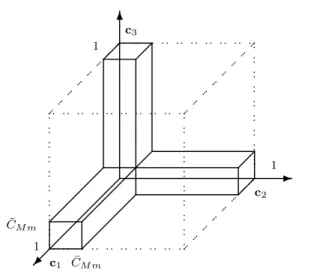 Fig. 10 The set [0, 1] 3 \ P(φ M m ).