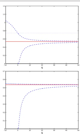 Fig. 4 Upper and lower bounds (dashed lines) on the value φ M m (ξ) for the 7-point maximin-distance design of Fig