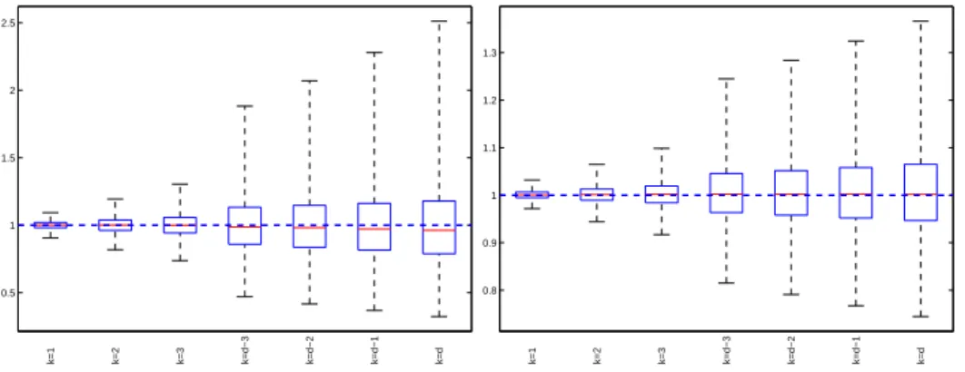 Figure 2. Same as in Figure 1 but for µ normal N (0, I 10 /12).
