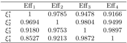 Table 2. Efficiencies Eff k (ξ ∗ j ) for j, k = 1, . . . , d in Example 6.