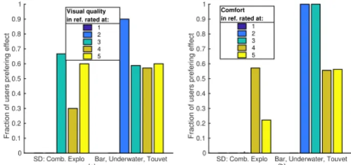 Fig. 12: (a) Fraction of users preferring SD over reference conditionally to the quality score given to the reference version