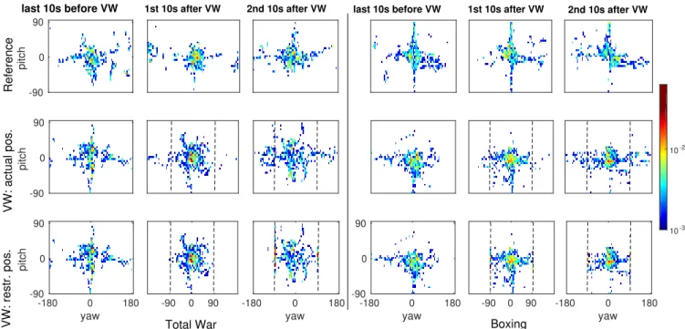 Fig. 1: Heat maps of most utilized yaw and pitch angles in 3 periods (columns). The visible sector of the VW is the 180 ◦ span between the vertical dotted lines.