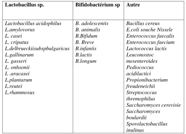 Tableau  3 :  Principaux  micro-organismes  utilisés  comme  agents  probotiques  (Ouwehand  et al., 2002)