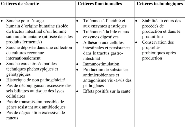Tableau 4 : Proposition de critères de sélection des probiotiques à application intestinale,  adapté de Saarela et al., (2000)