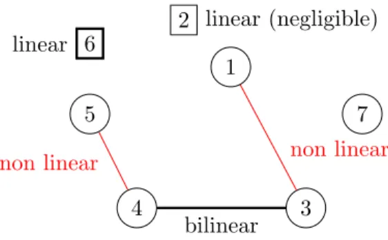 Figure 7. Annotated interaction graph K C a 2 built using the mixed effects. E 1 : black edges, E 2 : red edges.