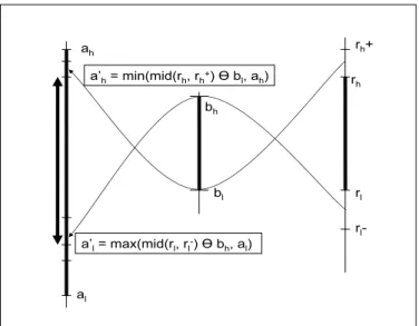 Figure 6. Computing rst inverse projection proj ( a;r = a  b )