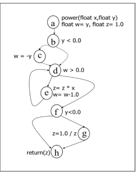 Figure 9. Control ow graph of program power.c