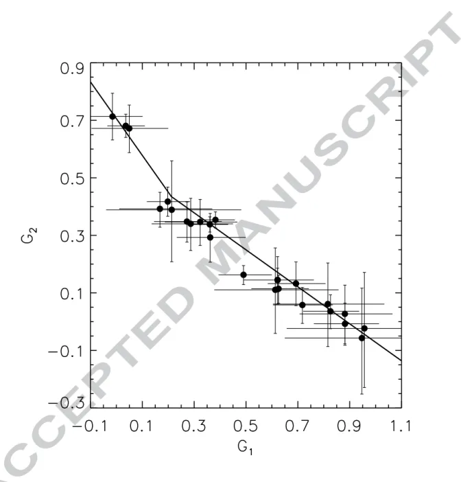 Fig. 6. The G 1 and G 2 parameters with 68.3% error domains for all objects presently studied (Tables 1, 2, and 5).