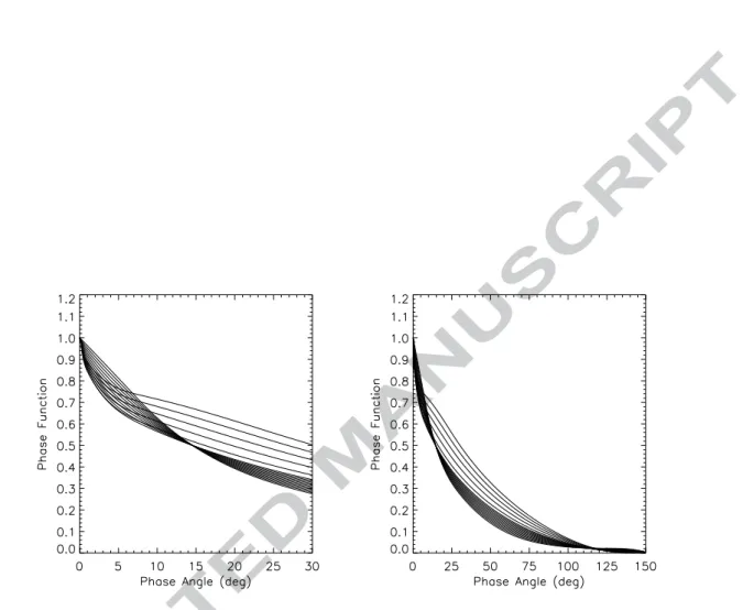 Fig. 7. The spectrum of phase-function shapes resulting from the nonlinear two-pa- two-pa-rameter H, G 12 magnitude phase function.