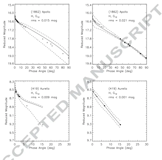 Fig. 8. Predictive power of the H, G 12 magnitude phase function for (1862) Apollo and (419) Aurelia: the observations illustrated using solid bullets are included in the nonlinear least-squares solution and subsequent Monte-Carlo error analysis, whereas t