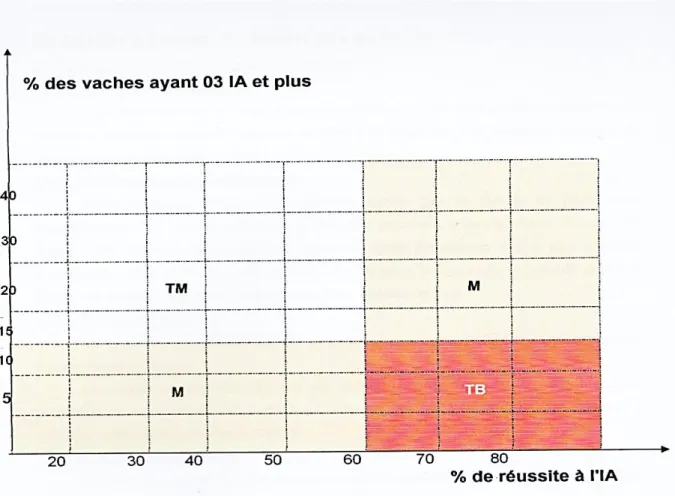 Figure N 06 : représente la fertilité des troupeaux suivant les deux critères   De jugement Source (INRAP, 1988) 