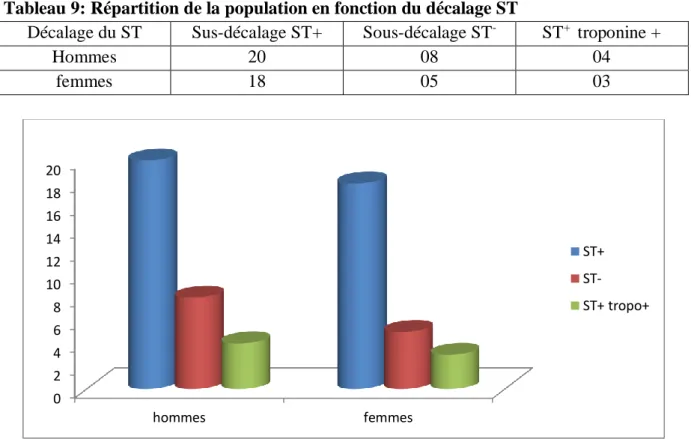 Tableau 9: Répartition de la population en fonction du décalage ST 