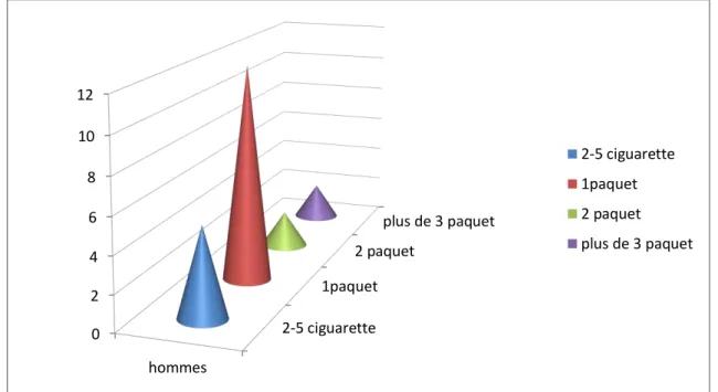 Tableau 11: La répartition de la population en fonction du médicament   