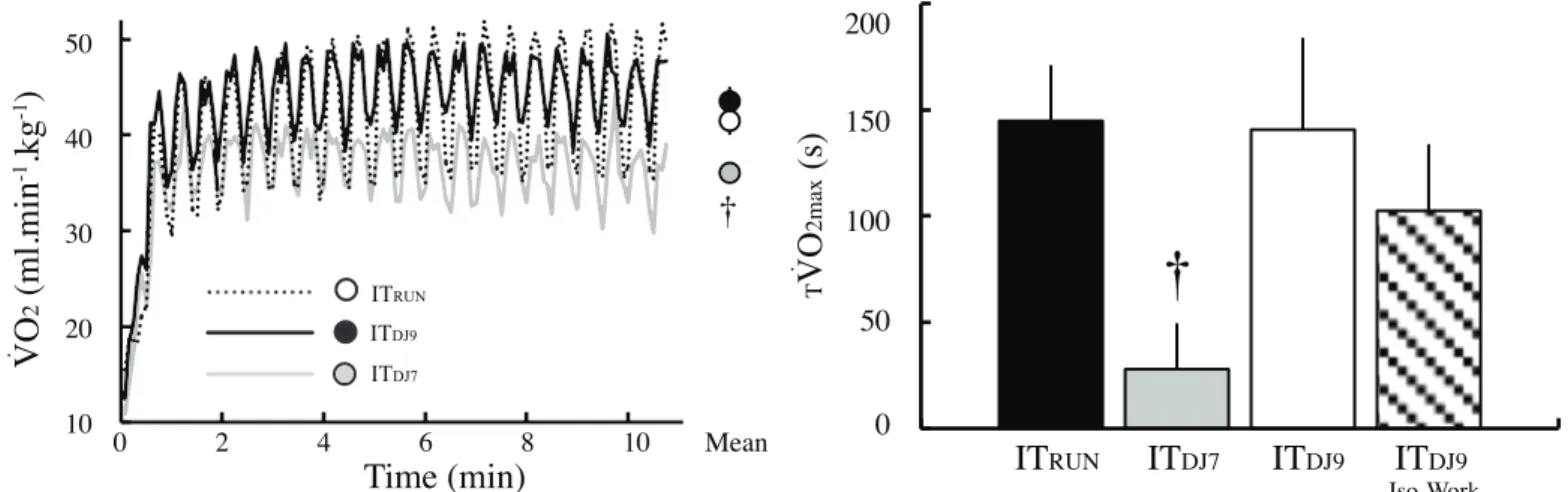 Figure  2.  Oxygen  uptake  and  time  spent  above  90%  of  maximal  oxygen  uptake  during  interval  running  and  drop-jumping