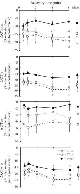 Figure 5 (left). Percent change in peripheral fatigue indices  following interval running and drop-jumping