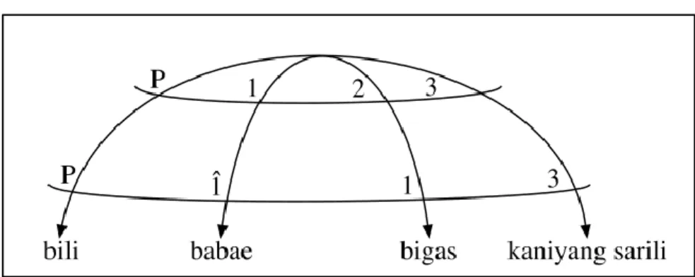 Figure 1.7: Relational Network for Tagalog Sentences. 