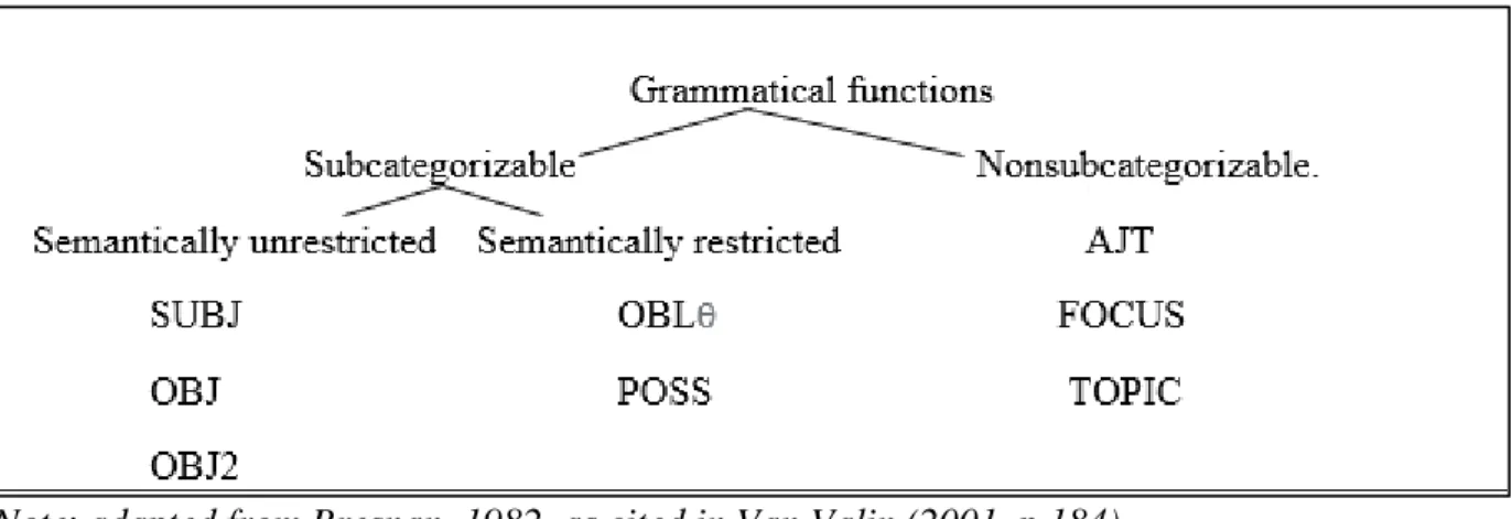 Figure 1.8:Grammatical functions in simple sentences 