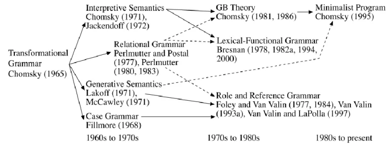 Figure 1.13 provides a summary of the historical development of the syntactic theories