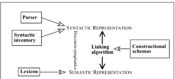 Figure 2.2: Universal Oppositions Underlying Clause Structure. 
