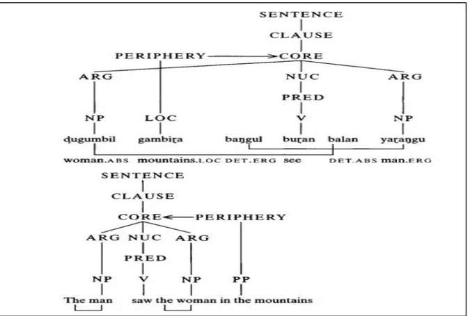 Figure 2.4: Layered Structure of Clause of English and Dyirbal 