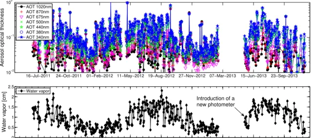 Fig. 10. Aerosols optical thickness (AOT) and water vapor content as a function of time at the observation site of Calern