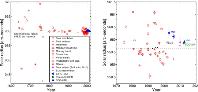 Fig. 1. (left) Solar radius measurements (red symbols) made since the seventeenth century (Rozelot &amp; Damiani (2012))