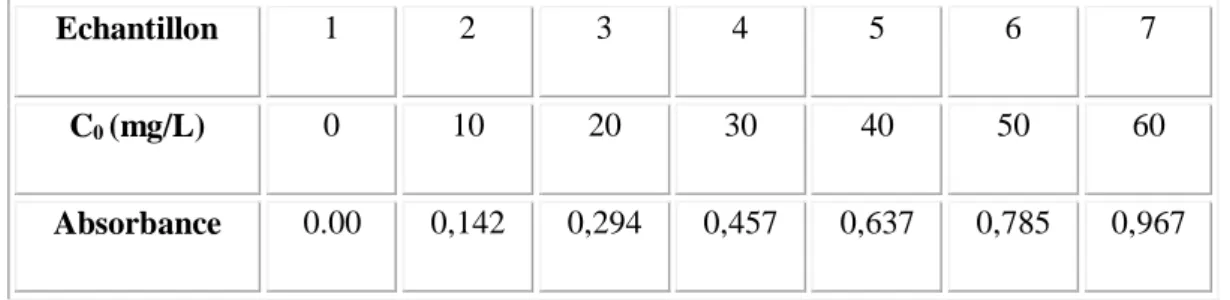 Tableau 1: Valeurs obtenues pour l’établissement de la courbe d’étalonnage du Jaune de  Supranol ( λ max  = 405 nm)