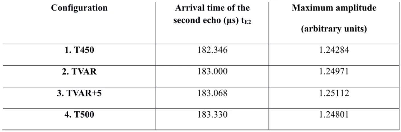 Table 1. Time-of-flight and amplitude of the echo coming back from point E2 for the four  different temperature configurations in the case of a right-angle geometry