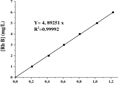 Figure II- 7: Etalonnage des solutions du colorant RhB par spectrophotométrie à λ max =553 nm
