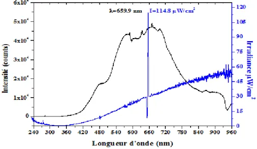 Figure II- 11 : Le spectre d’émission de la lampe de Tungstène de 500 W de marque  TUNGSRAM [148]