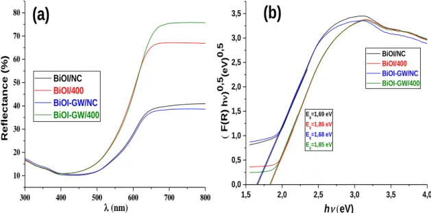 Figure III- 7 : (a) Spectroscopie UV-vis par Réflectance Diffuse (UV-vis DRS), (b) Racine carré  de Kubelka-Munk en fonction hν des matériaux préparés 