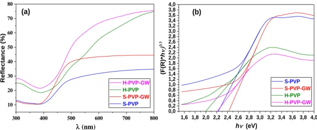 Figure III- 8 : (a) Spectroscopie UV-vis par Réflectance Diffuse (UV-vis DRS), (b) Racine carré  de Kubelka-Munk en fonction hν des matériaux préparés 