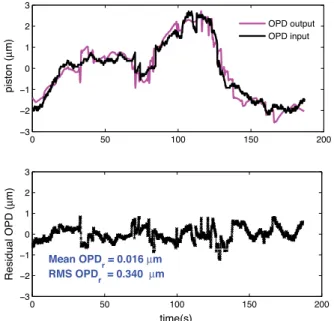 Figure 17. Top: For one complete tour of the mask, the measured piston (magenta curve) fits well the profile introduced by the mask (black line).