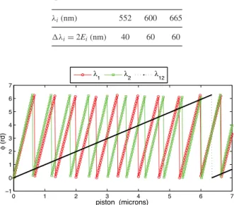 Table 1. Configuration of the three spectral bands.
