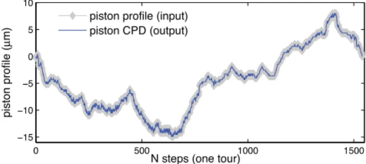 Figure 6. Recovering the piston values introduced on the sub-pupils, by using the method with three wavelengths
