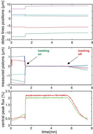 Figure 12. Position of the five DLs (top). Pistons measured on the five baselines using two channels (red-green) (middle)
