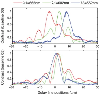 Figure 14. Contrast evolution for three spectral channels when moving the DLs along the entire excursion